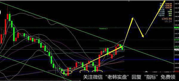 趋势线以及均线的实战运用的技巧是什么？