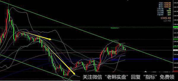 趋势线以及均线的实战运用的技巧是什么？