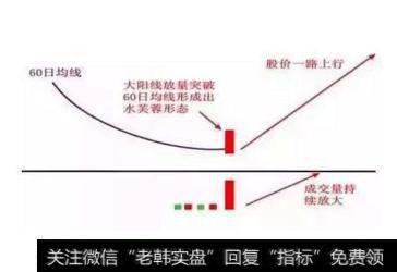 如何运用出水芙蓉战法去抓强势的<a href='/scdx/290019.html'>牛股</a>？