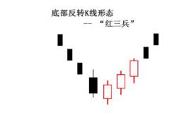 底部反转形态之红三兵(three red soldiers)