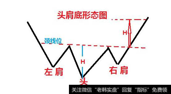 什么是头肩底形态？