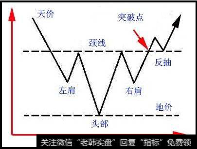 “头肩底”形态怎么看，如何用其把握买卖点？