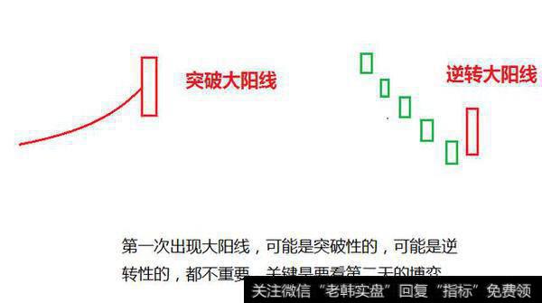 股市的k线中一根大阳线或大阴线代表着的怎样的意义？