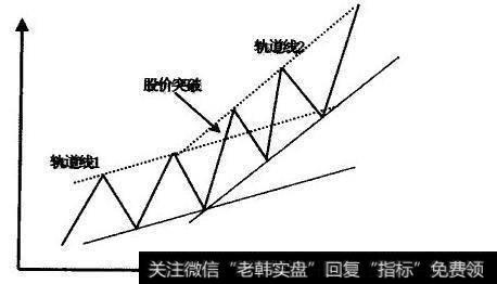 如何运用趋势线和通道线进行股票交易？