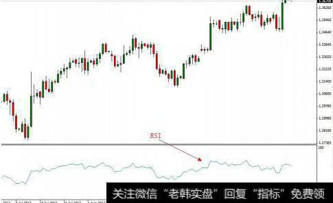 做外汇的RSI指标好用吗？