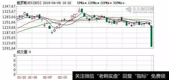 如何看待俄RTS股市4月9号晚上的大阴线？