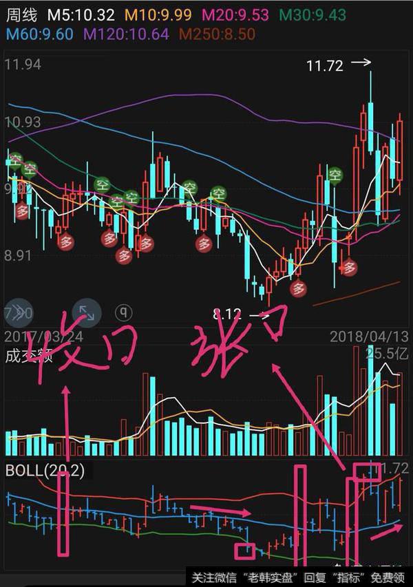 BOLL指标如何应用？它的买卖信号有哪些？