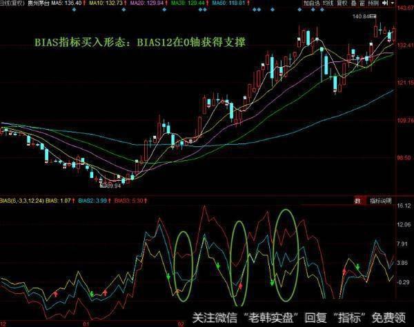 什么是BIAS指标？怎么样能更好的学会这指标捕捉到绝佳的买卖点？