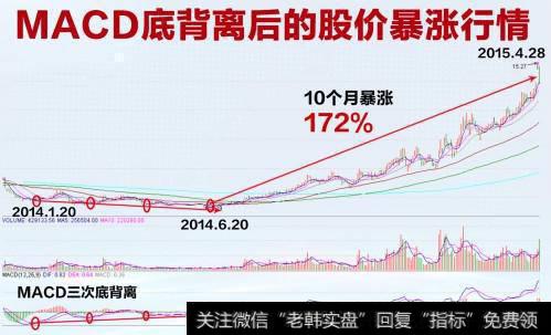 如何用MACD判断强势股是否到顶？