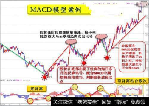 如何用MACD判断强势股是否到顶？