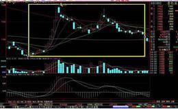 连续上涨停不下来、MACD低位二次金叉选强势股关键？