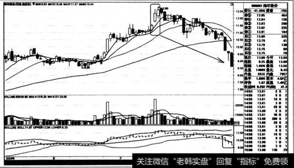 三连阳后快速下跌