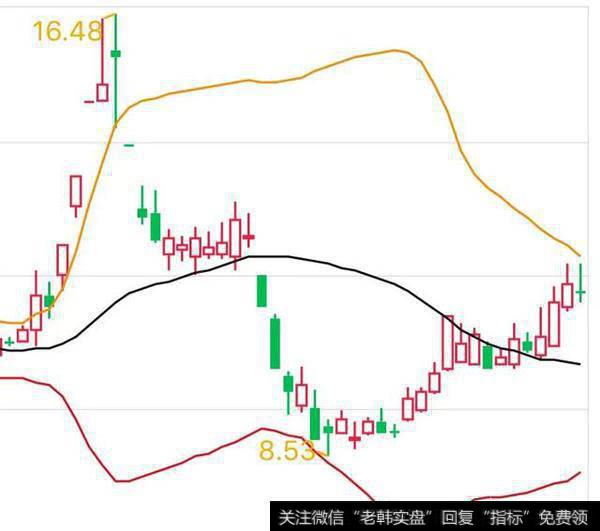 布林线为什么触碰到上下轨就会变盘？