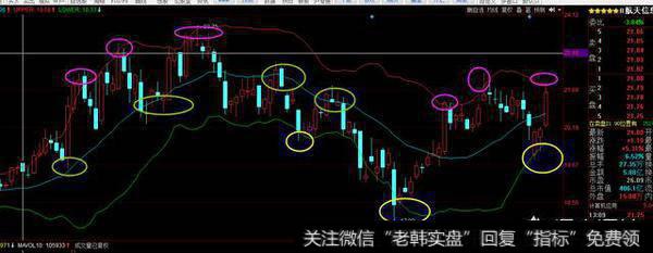 如何利用布林线跟庄买卖？