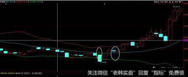 如何利用布林线跟庄买卖？