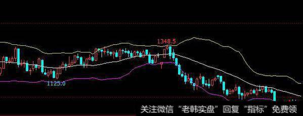 操作要点有几个？布林线的实质应用是什么？