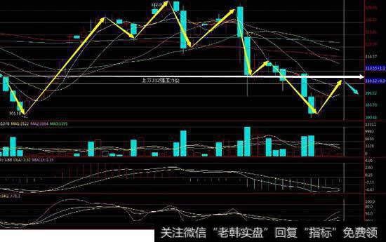 现货黄金，阻力位判定是根据布林线还是MA均线，准确或及时？