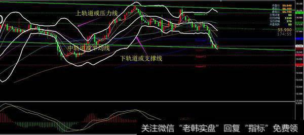 布林线进行<a href='/chaodi/'>抄底</a>技巧需要注意那几点？