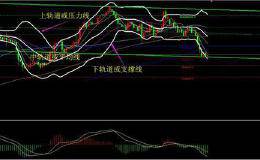 布林线进行<em>抄底技巧</em>需要注意那几点？