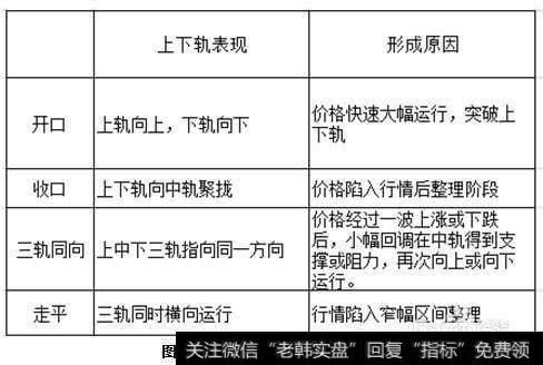 布林线的具体使用技巧分析是什么？