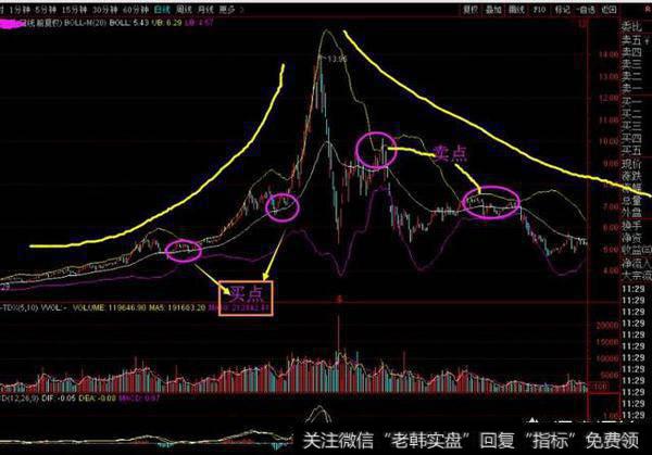 如何通过布林线把握个股买卖时机？