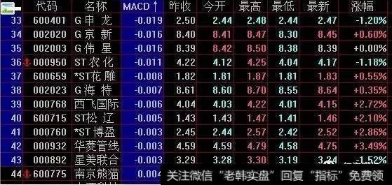 手率结合MACD指标快速短线选股技巧？