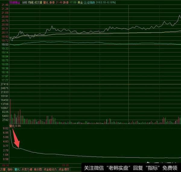 怎么判断分时图起爆点？