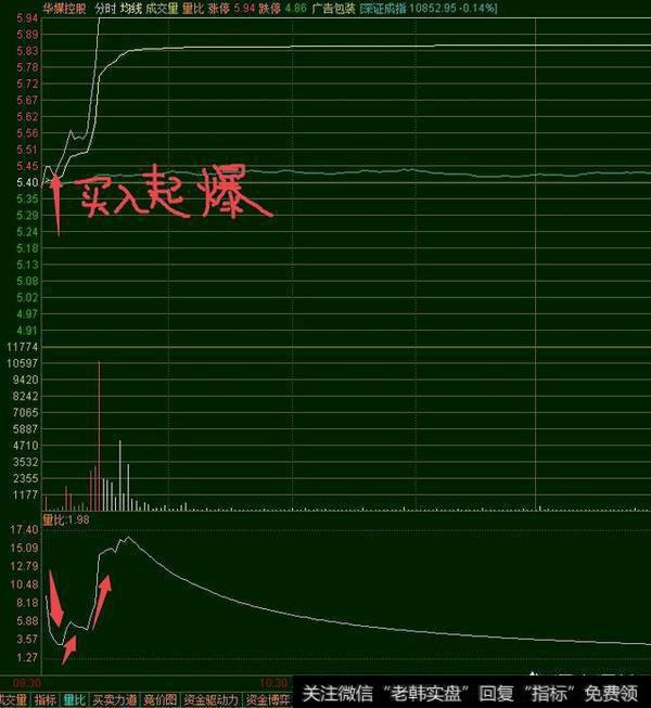 怎么判断分时图起爆点？