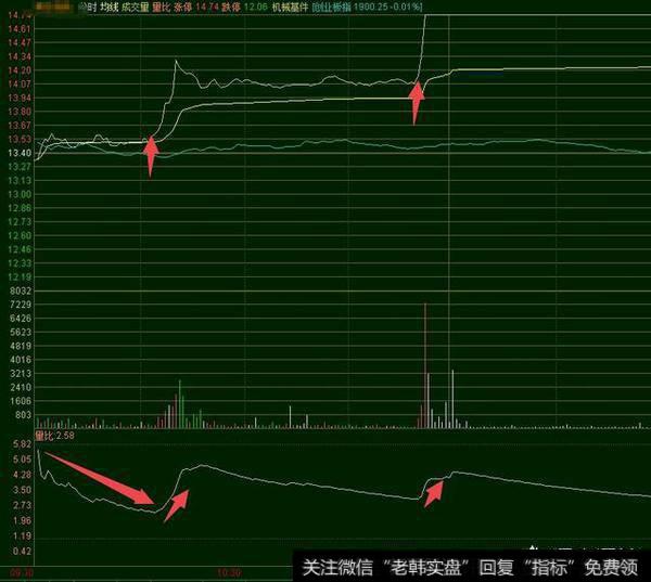 怎么判断分时图起爆点？