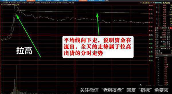 分时图走势如何识别主力震荡出货?