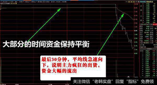 分时图走势如何识别主力震荡出货?
