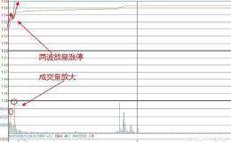 如何看超短线<em>分时图抓涨停</em>股？