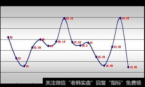 对<a href='/shiyinglv/'>市盈率</a>（PE）的预测是基于什么而定的？