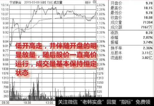 如何利用分时图把握好买卖的关键点？