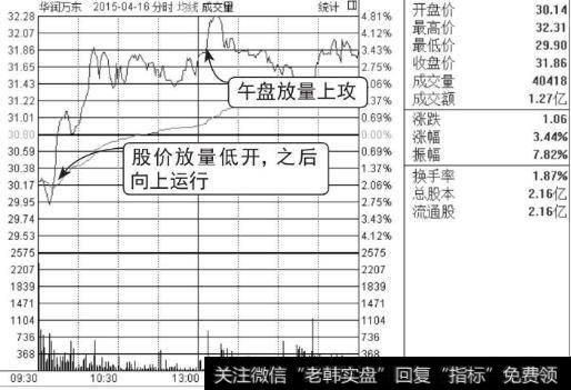 如何利用分时图把握好买卖的关键点？