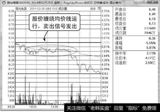 如何利用分时图把握好买卖的关键点？