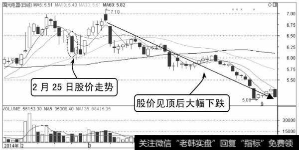 如何利用分时图把握好买卖的关键点？