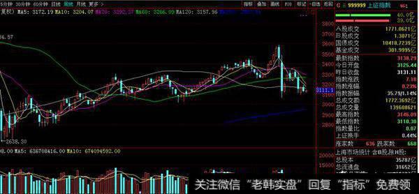 炒股用月K线、周K线、日K线，哪一个更好？