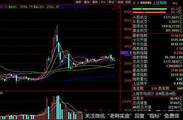 炒股用月K线、周K线、日K线，哪一个更好？