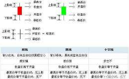 K线的真正作用是什么，所谓只看K线定乾坤是对是错？