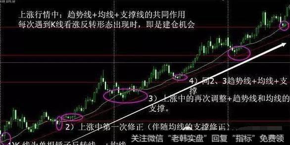 K线与均线组合使用效果更好？