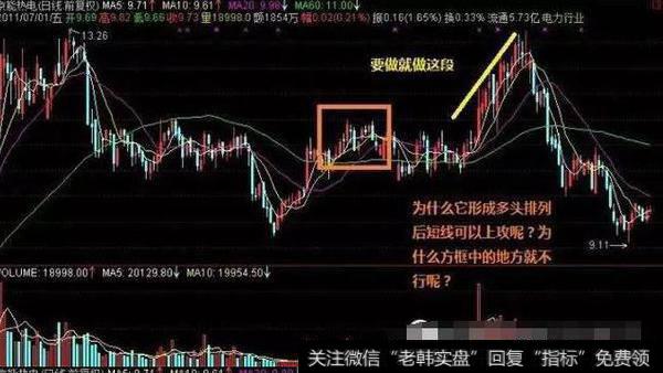 K线与均线组合使用效果更好？