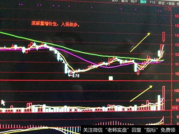 成交量、K线结合的技巧怎么分析？