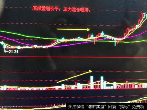 成交量、K线结合的技巧怎么分析？