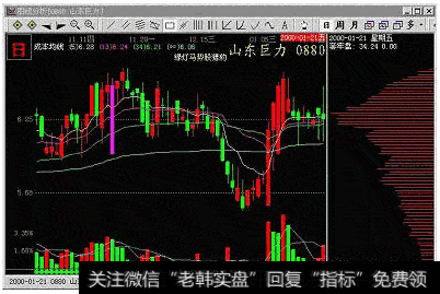 主力吸筹K线有何变化？