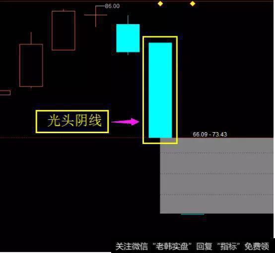 如何掌握K线经典卖出形态？