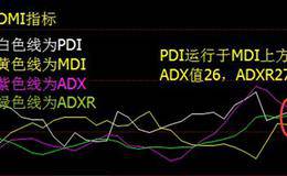 动向指标(DMI)基本概述