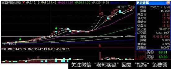 如何判断一个股票是否是高控盘的股票？