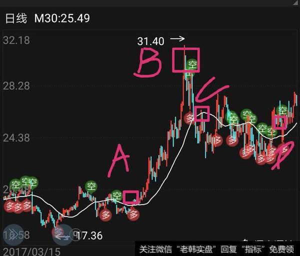 股票技术分析如何应用?