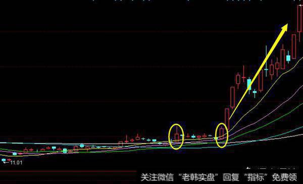 如何准确预测股票的拉升？